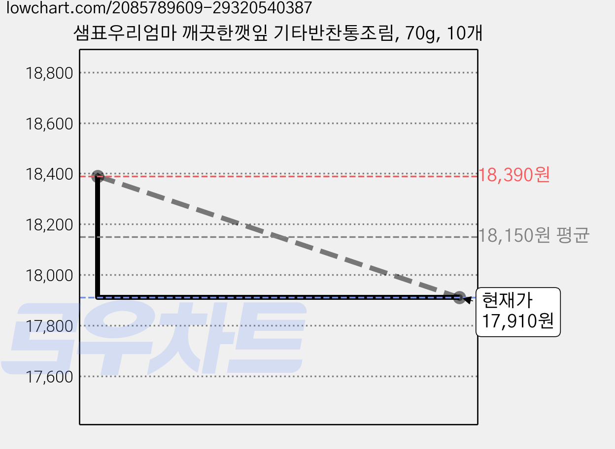 샘표우리엄마 깨끗한깻잎 기타반찬통조림, 70g, 10개 가격 변동 차트, 현재가 17,910원, 관측 최저가 15,400원
