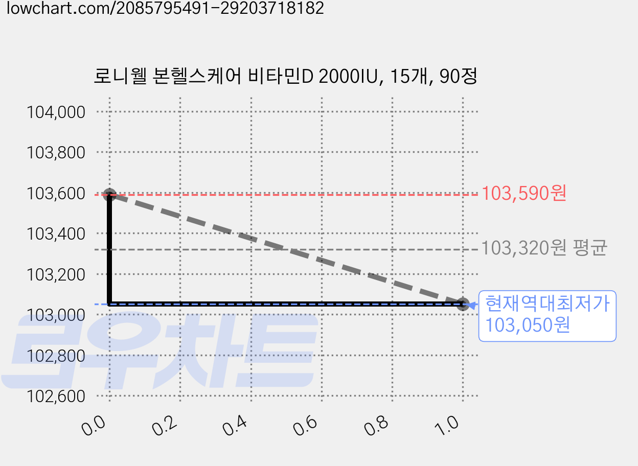 로니웰 본헬스케어 비타민D 2000IU, 15개, 90정 가격 변동 차트, 현재가 103,050원, 역대최저가