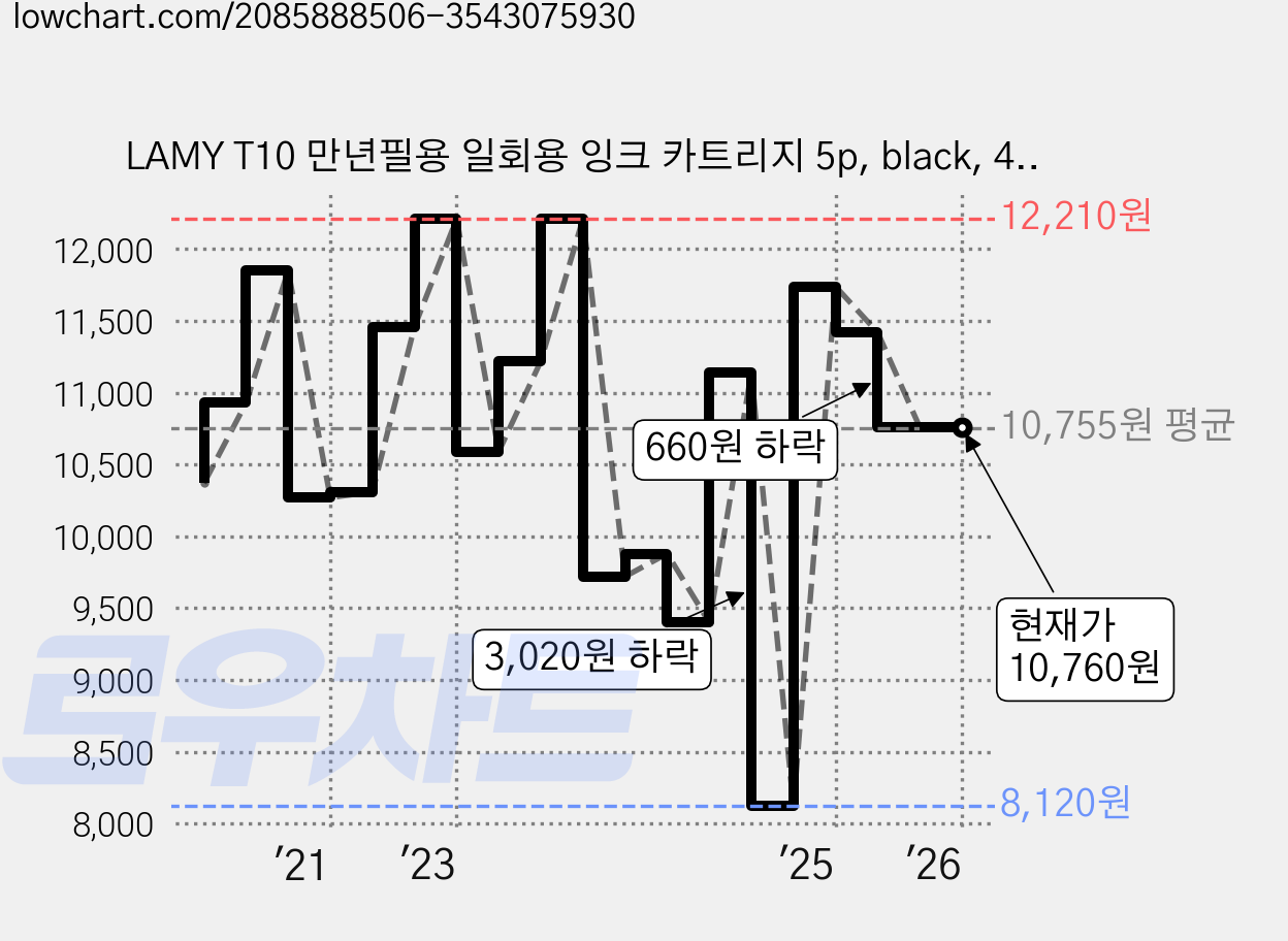 LAMY T10 만년필용 일회용 잉크 카트리지 5p, black, 4개 가격 변동 차트, 현재가 10,760원, 관측 최저가 8,120원