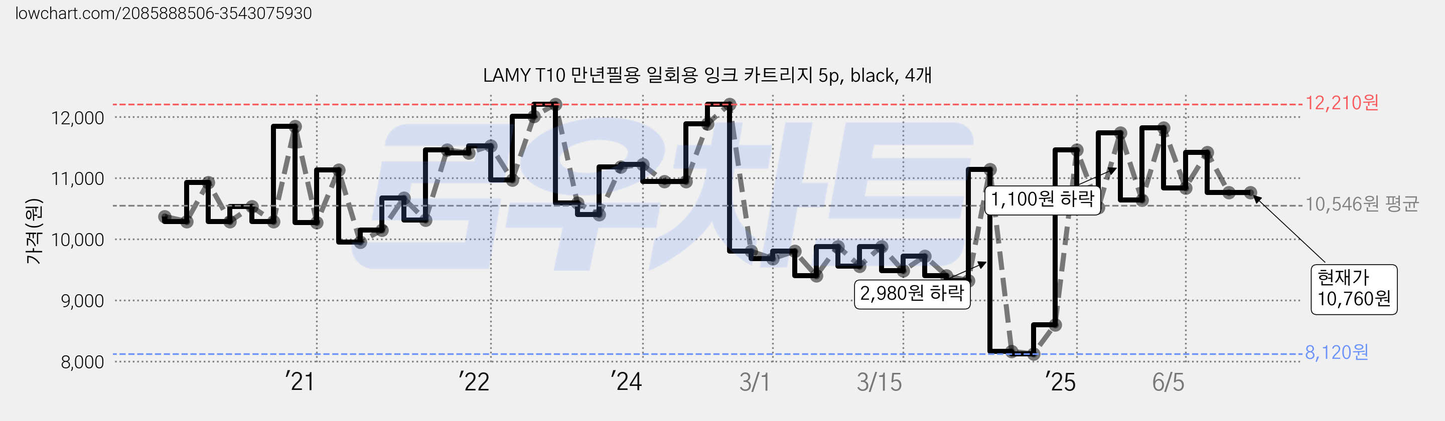 LAMY T10 만년필용 일회용 잉크 카트리지 5p, black, 4개 가격 변동 차트, 현재가 10,760원, 관측 최저가 8,120원