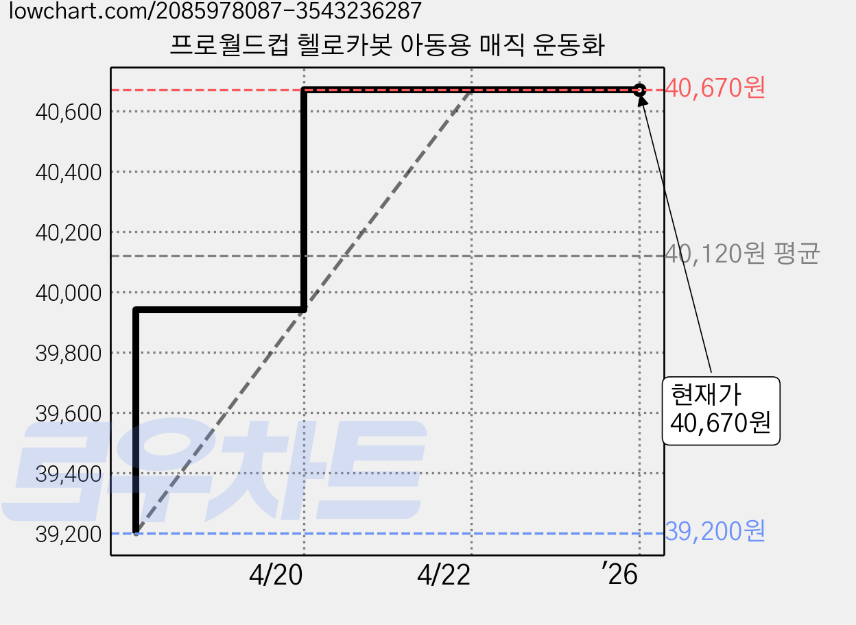 프로월드컵 헬로카봇 아동용 매직 운동화 가격 변동 차트, 현재가 40,670원, 역대최저가