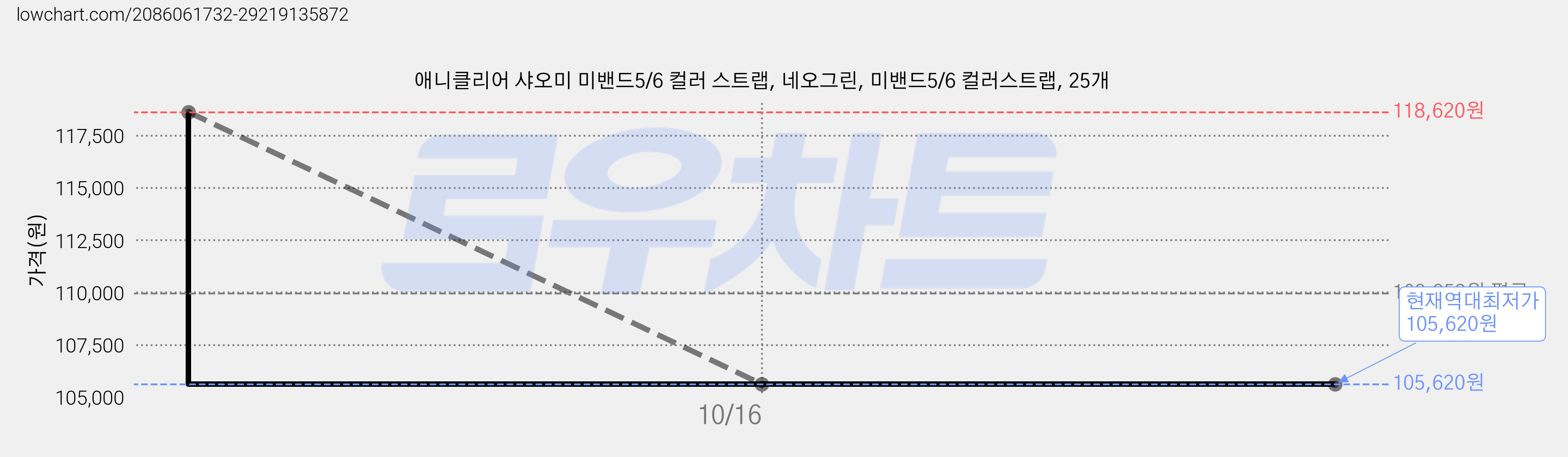 애니클리어 샤오미 미밴드5/6 컬러 스트랩, 네오그린, 미밴드5/6 컬러스트랩, 25개 가격 변동 차트, 현재가 105,620원, 역대최저가