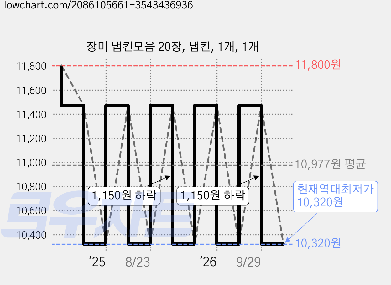 장미 냅킨모음 20장, 냅킨, 1개, 1개 가격 변동 차트, 현재가 10,320원, 역대최저가