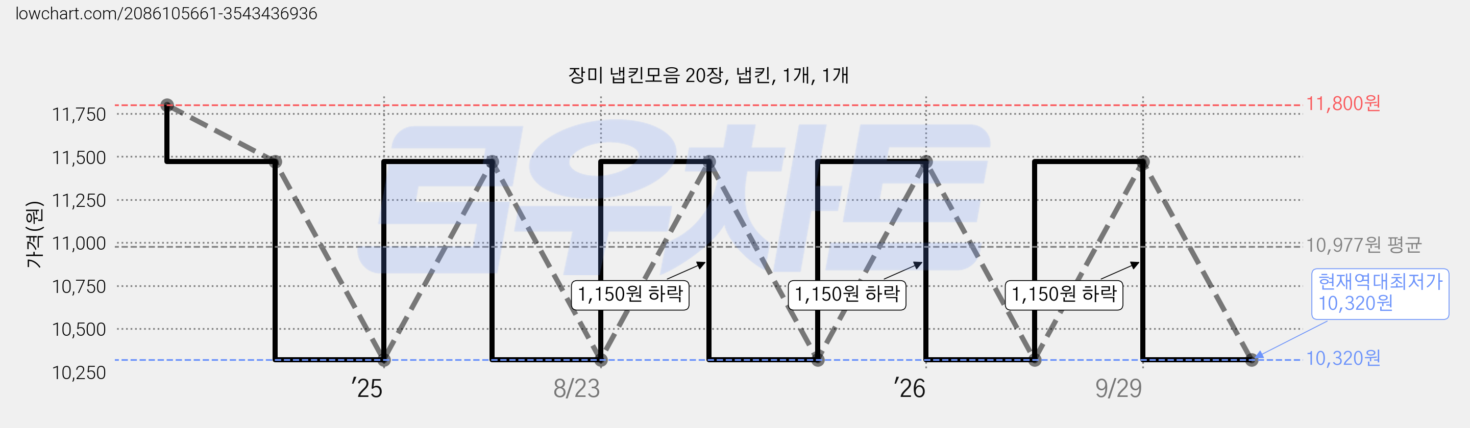 장미 냅킨모음 20장, 냅킨, 1개, 1개 가격 변동 차트, 현재가 10,320원, 역대최저가