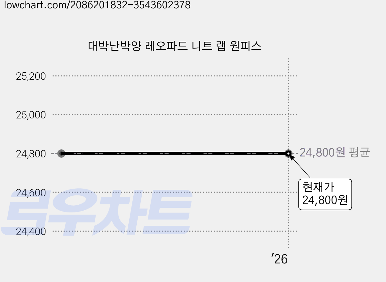 대박난박양 레오파드 니트 랩 원피스 가격 변동 차트, 현재가 24,800원