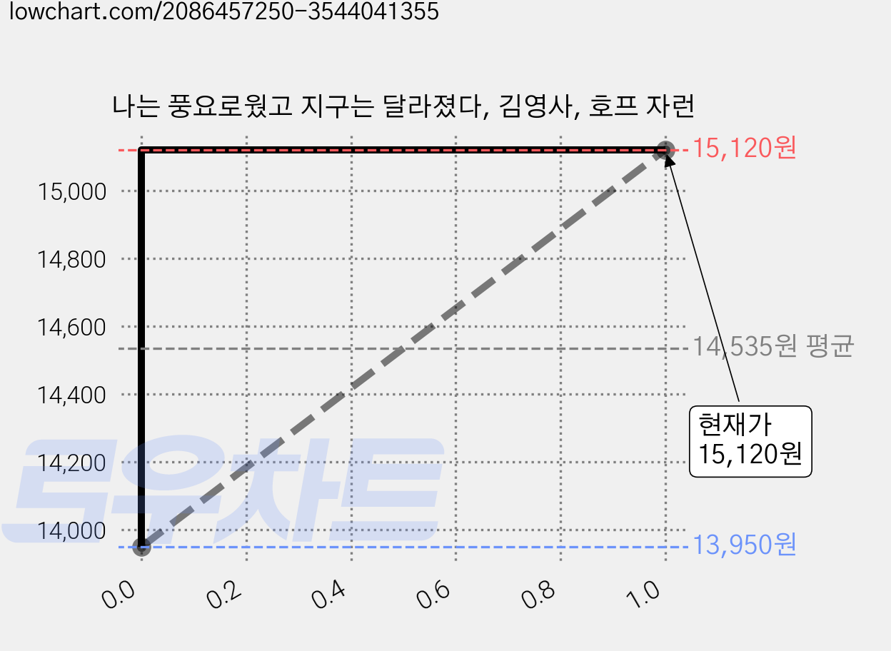 나는 풍요로웠고 지구는 달라졌다, 김영사, 호프 자런 가격 변동 차트, 현재가 15,120원, 관측 최저가 13,950원