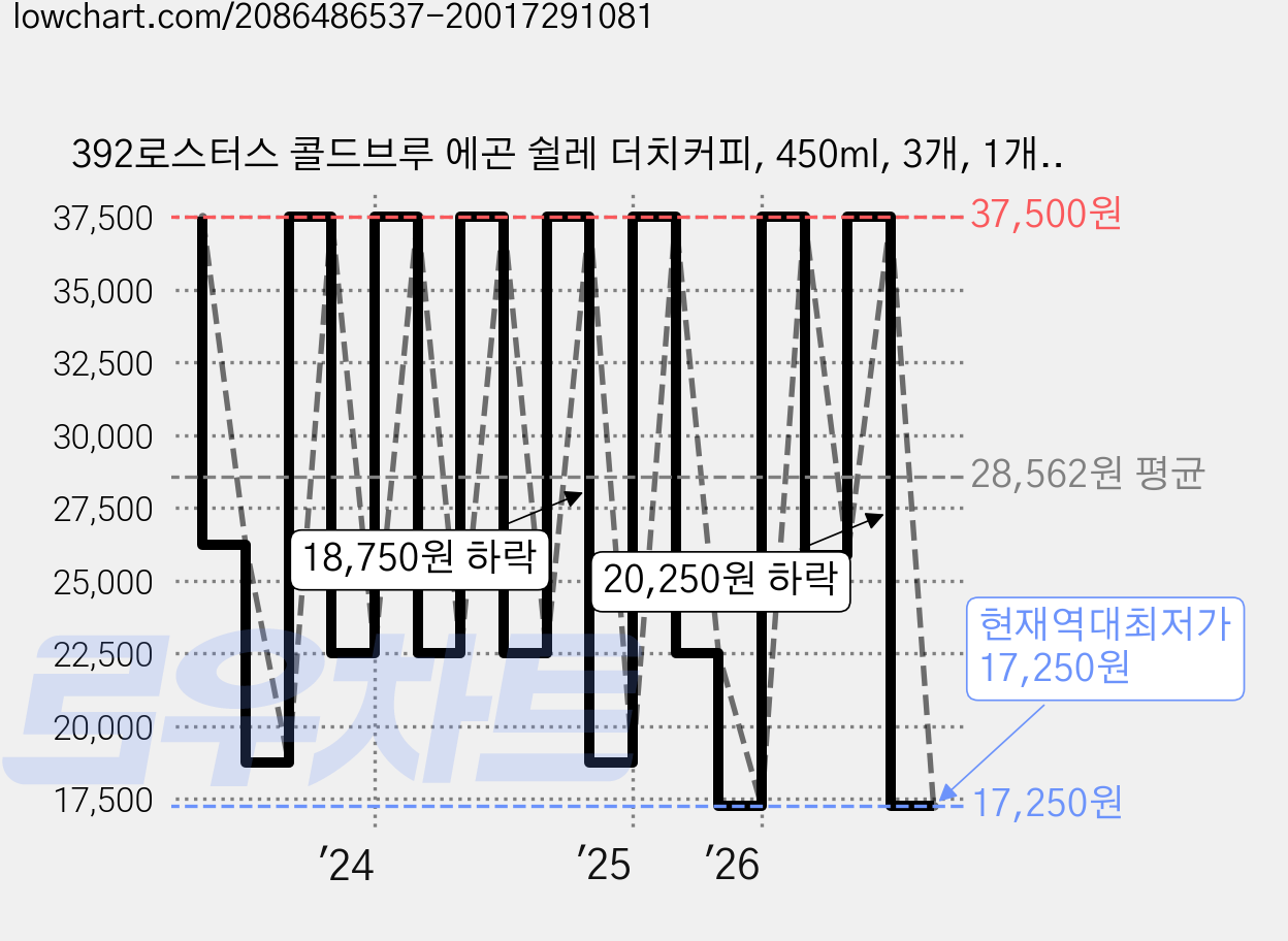 392로스터스 콜드브루 에곤 쉴레 더치커피, 450ml, 3개, 1개입 가격 변동 차트, 현재가 17,250원, 역대최저가