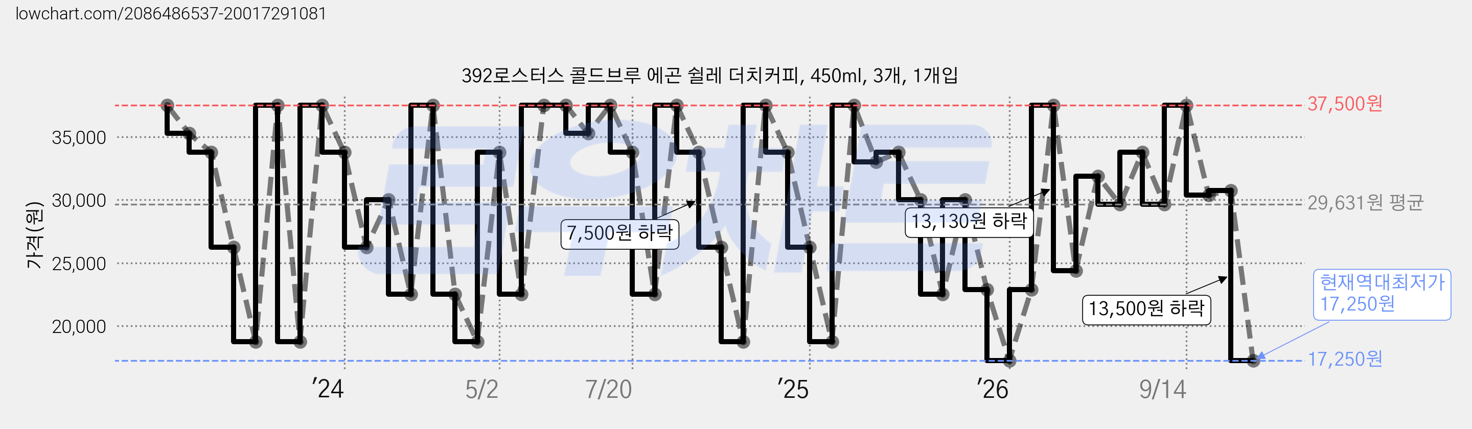 392로스터스 콜드브루 에곤 쉴레 더치커피, 450ml, 3개, 1개입 가격 변동 차트, 현재가 17,250원, 역대최저가