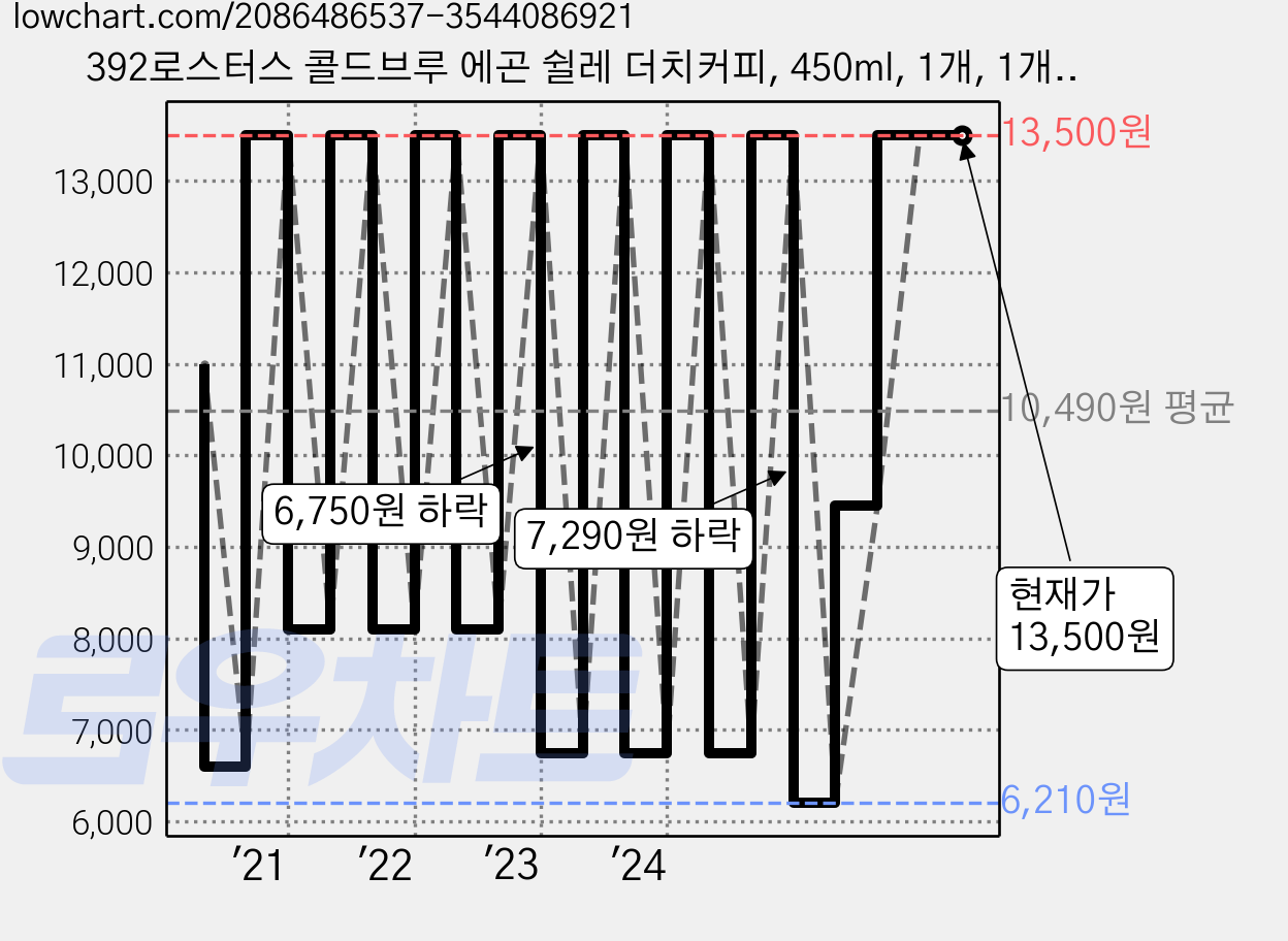 392로스터스 콜드브루 에곤 쉴레 더치커피, 450ml, 1개, 1개입 가격 변동 차트, 현재가 13,500원, 관측 최저가 6,000원
