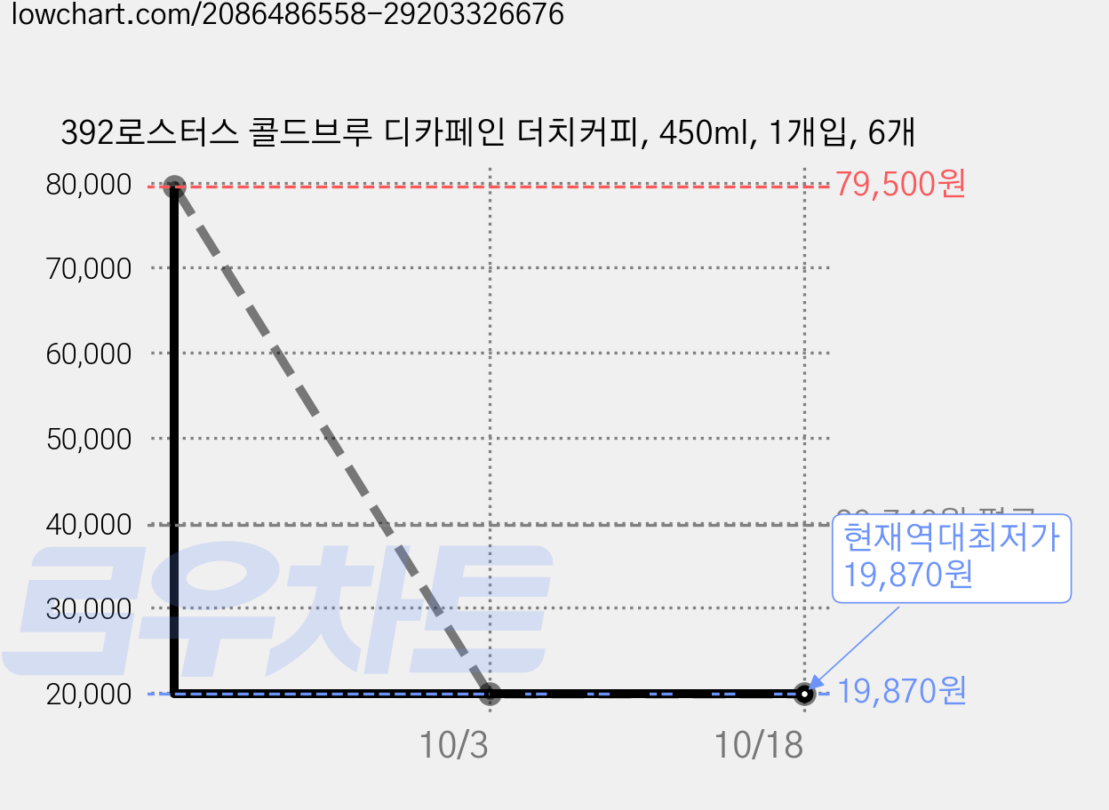 392로스터스 콜드브루 디카페인 더치커피, 450ml, 1개입, 6개 가격 변동 차트, 현재가 19,870원, 역대최저가
