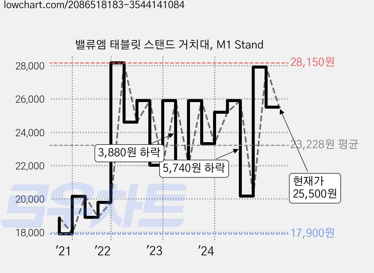 밸류엠 태블릿 스탠드 거치대, M1 Stand 가격 변동 차트, 현재가 25,500원, 관측 최저가 17,900원