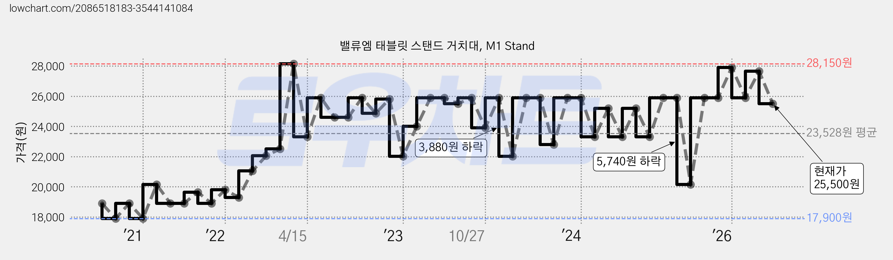 밸류엠 태블릿 스탠드 거치대, M1 Stand 가격 변동 차트, 현재가 25,500원, 관측 최저가 17,900원