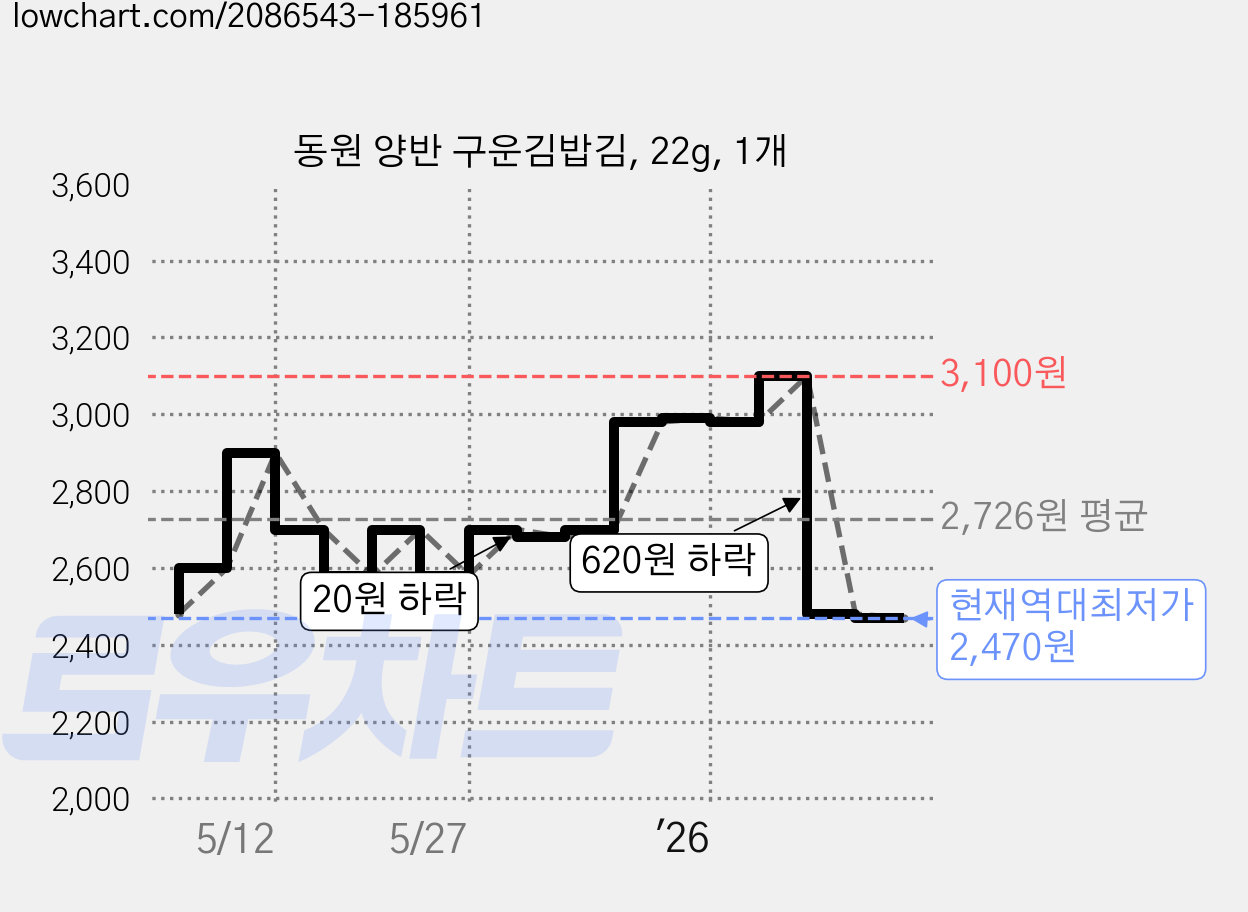 동원 양반 구운김밥김, 22g, 1개 가격 변동 차트, 현재가 2,470원, 역대최저가