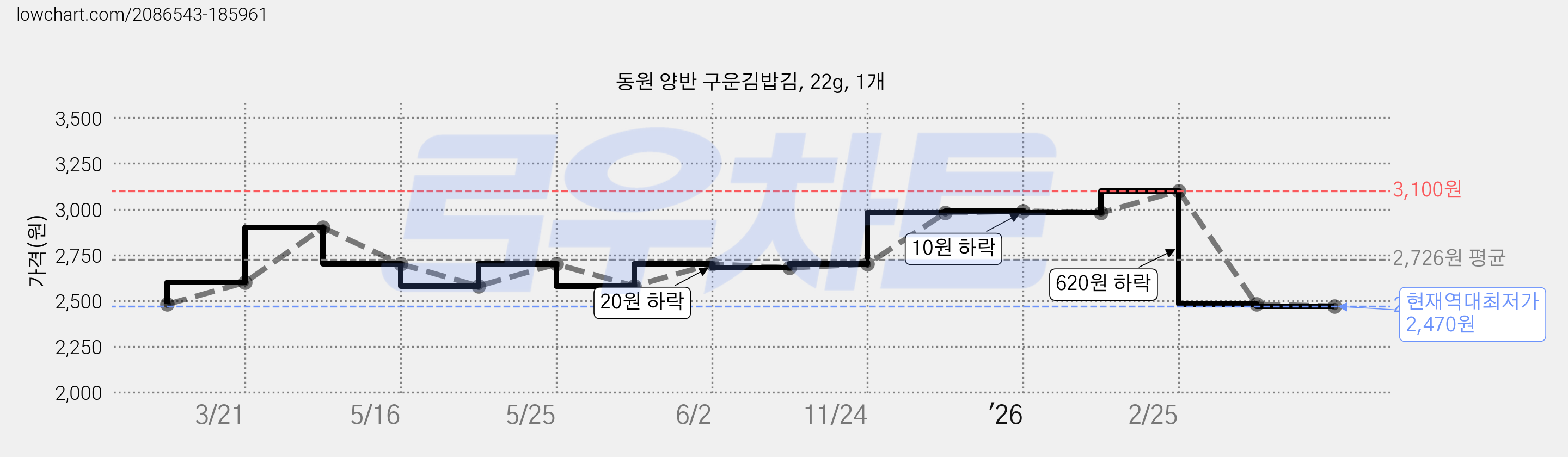 동원 양반 구운김밥김, 22g, 1개 가격 변동 차트, 현재가 2,470원, 역대최저가