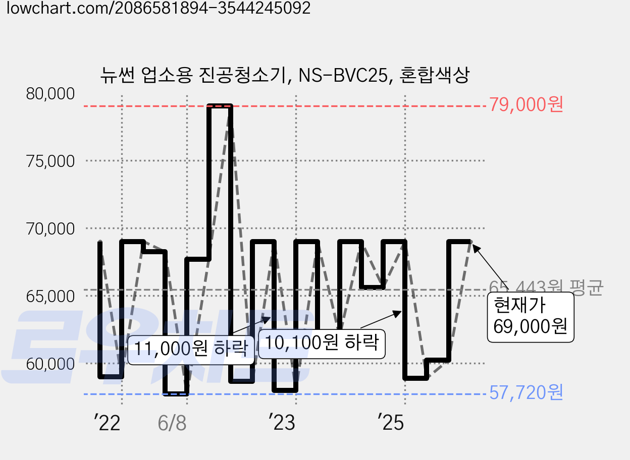 뉴썬 업소용 진공청소기, NS-BVC25, 혼합색상 가격 변동 차트, 현재가 69,000원, 관측 최저가 55,500원