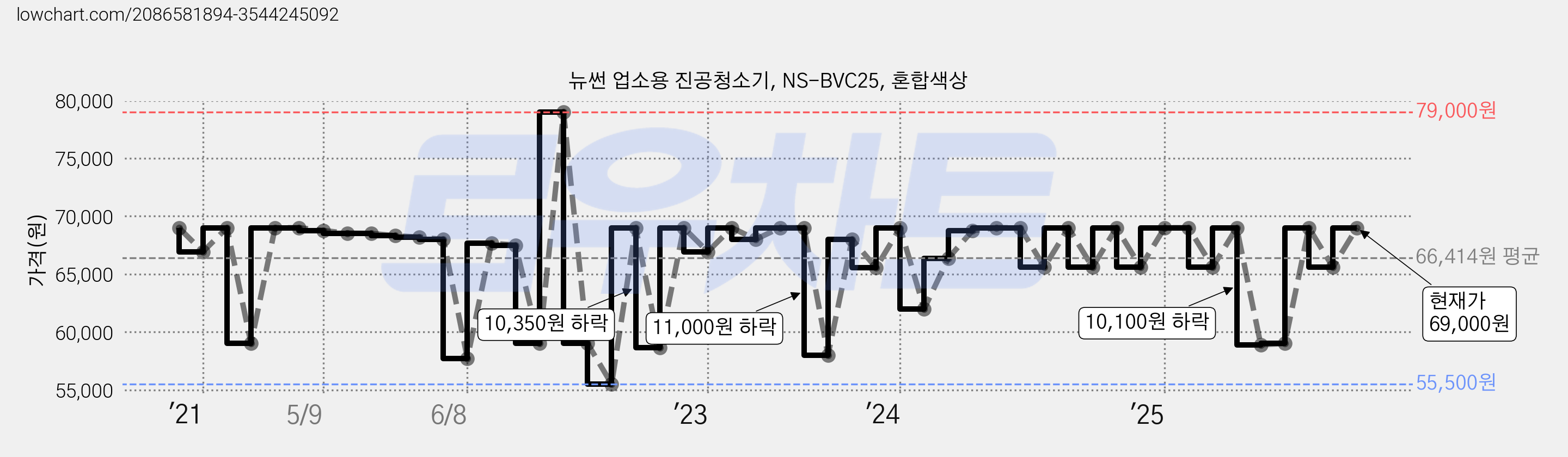 뉴썬 업소용 진공청소기, NS-BVC25, 혼합색상 가격 변동 차트, 현재가 69,000원, 관측 최저가 55,500원