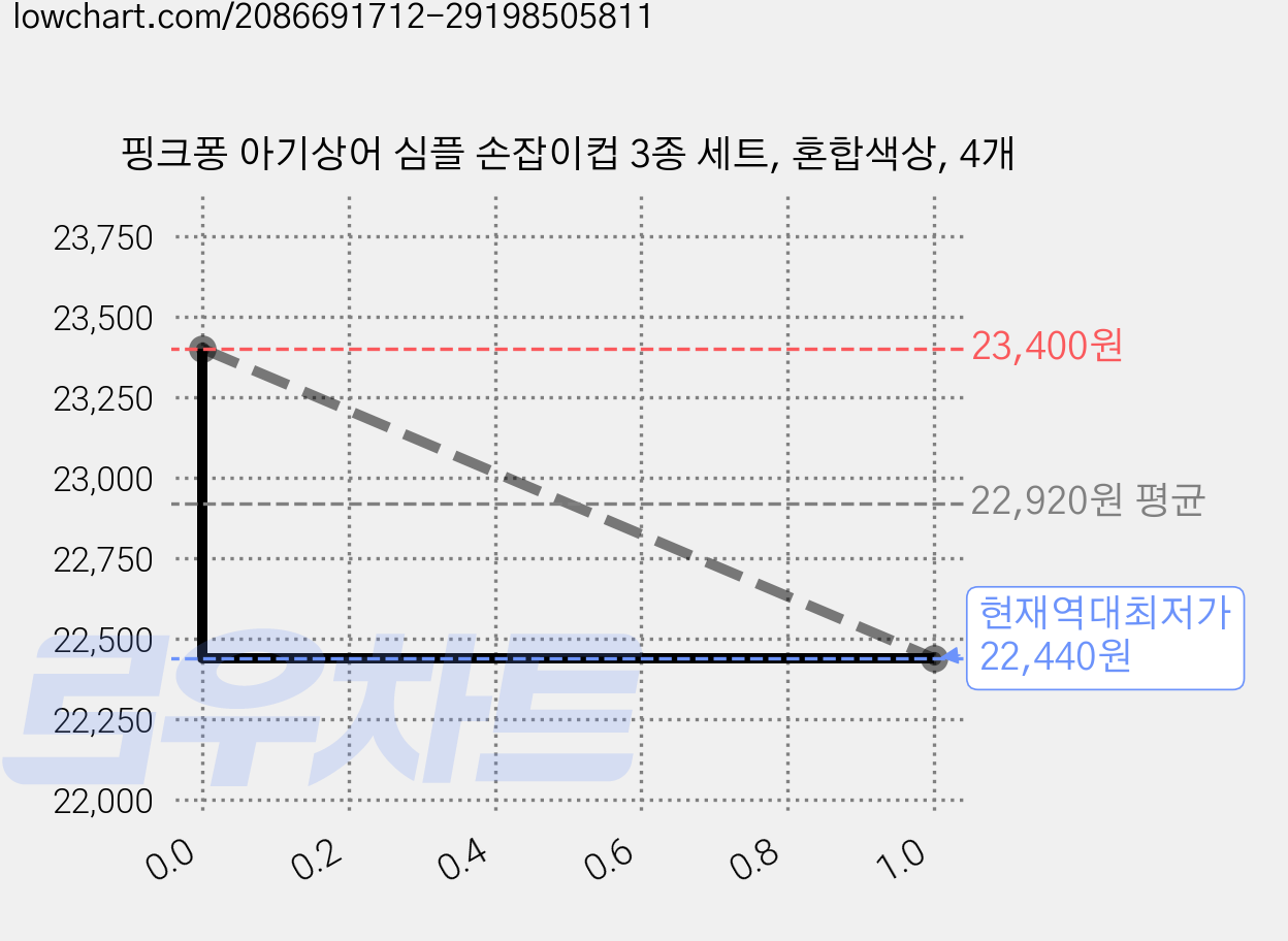 핑크퐁 아기상어 심플 손잡이컵 3종 세트, 혼합색상, 4개 가격 변동 차트, 현재가 22,440원, 역대최저가