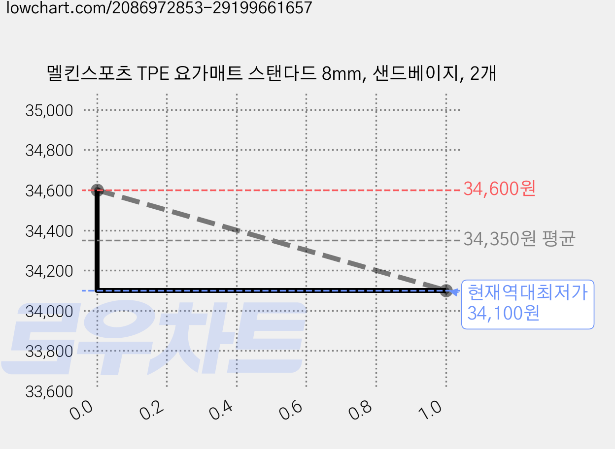 멜킨스포츠 TPE 요가매트 스탠다드 8mm, 샌드베이지, 2개 가격 변동 차트, 현재가 34,100원, 역대최저가