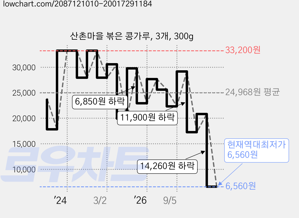 산촌마을 볶은 콩가루, 3개, 300g 가격 변동 차트, 현재가 6,560원, 역대최저가