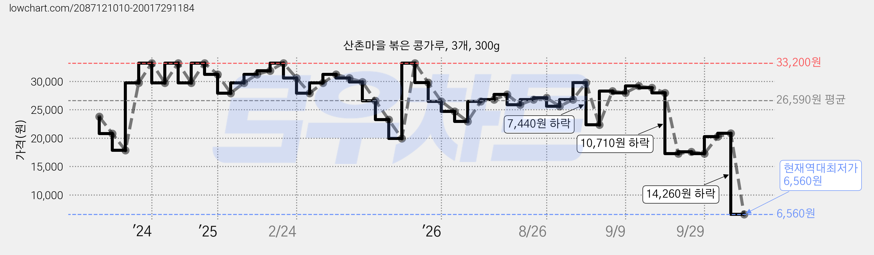 산촌마을 볶은 콩가루, 3개, 300g 가격 변동 차트, 현재가 6,560원, 역대최저가