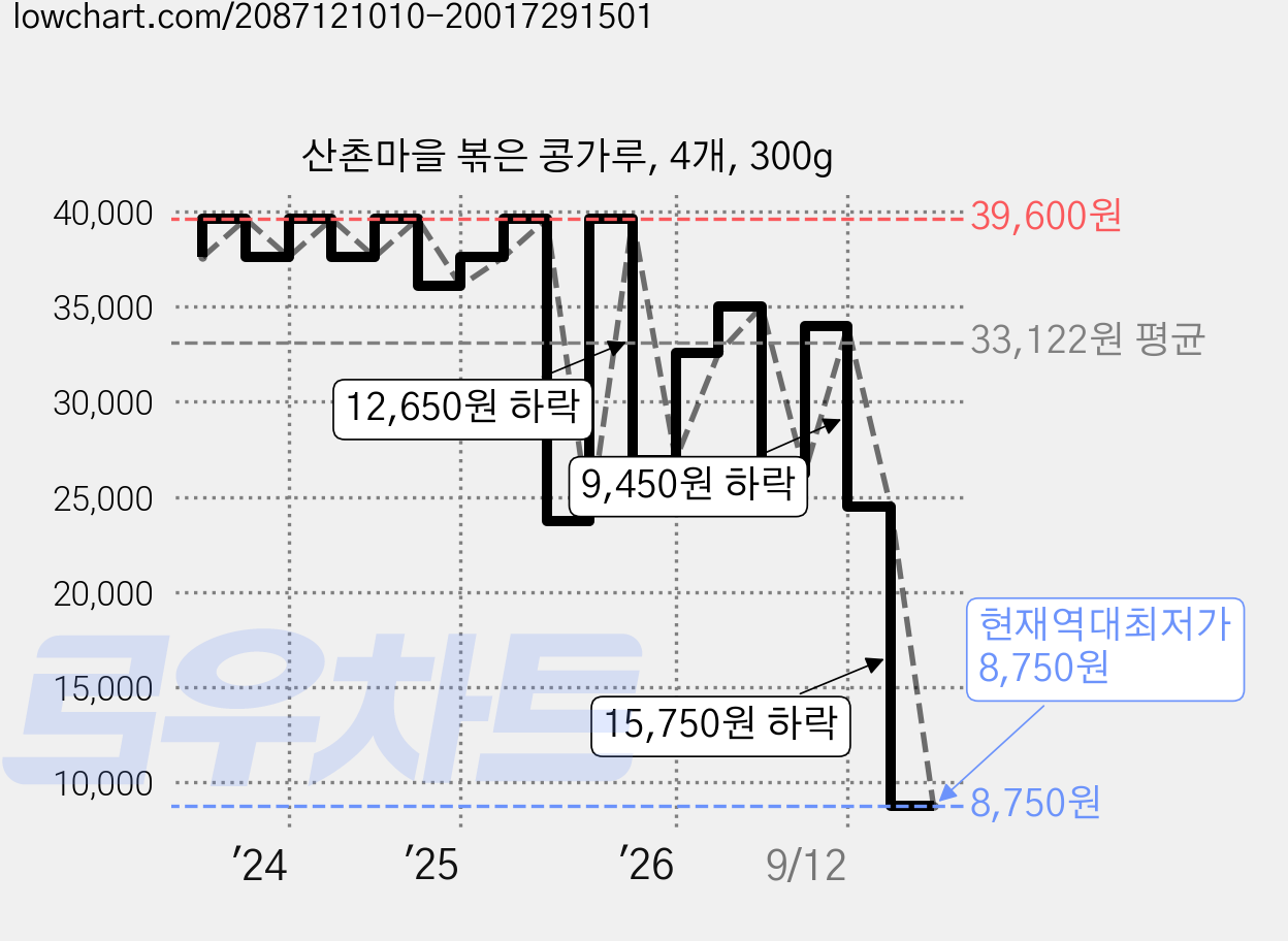 산촌마을 볶은 콩가루, 4개, 300g 가격 변동 차트, 현재가 8,750원, 역대최저가