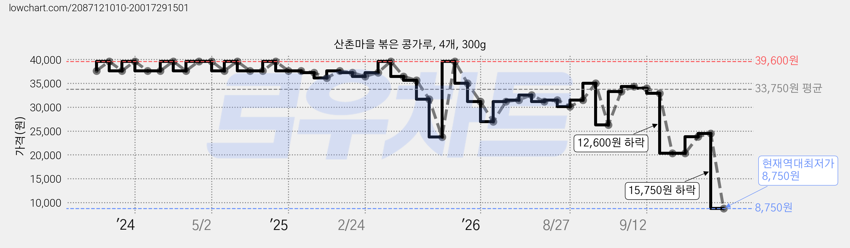 산촌마을 볶은 콩가루, 4개, 300g 가격 변동 차트, 현재가 8,750원, 역대최저가