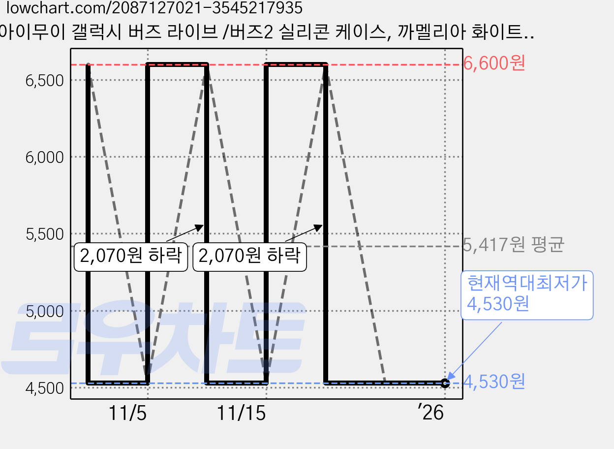 아이무이 갤럭시 버즈 라이브 /버즈2 실리콘 케이스, 까멜리아 화이트, 1개 가격 변동 차트, 현재가 4,530원, 역대최저가