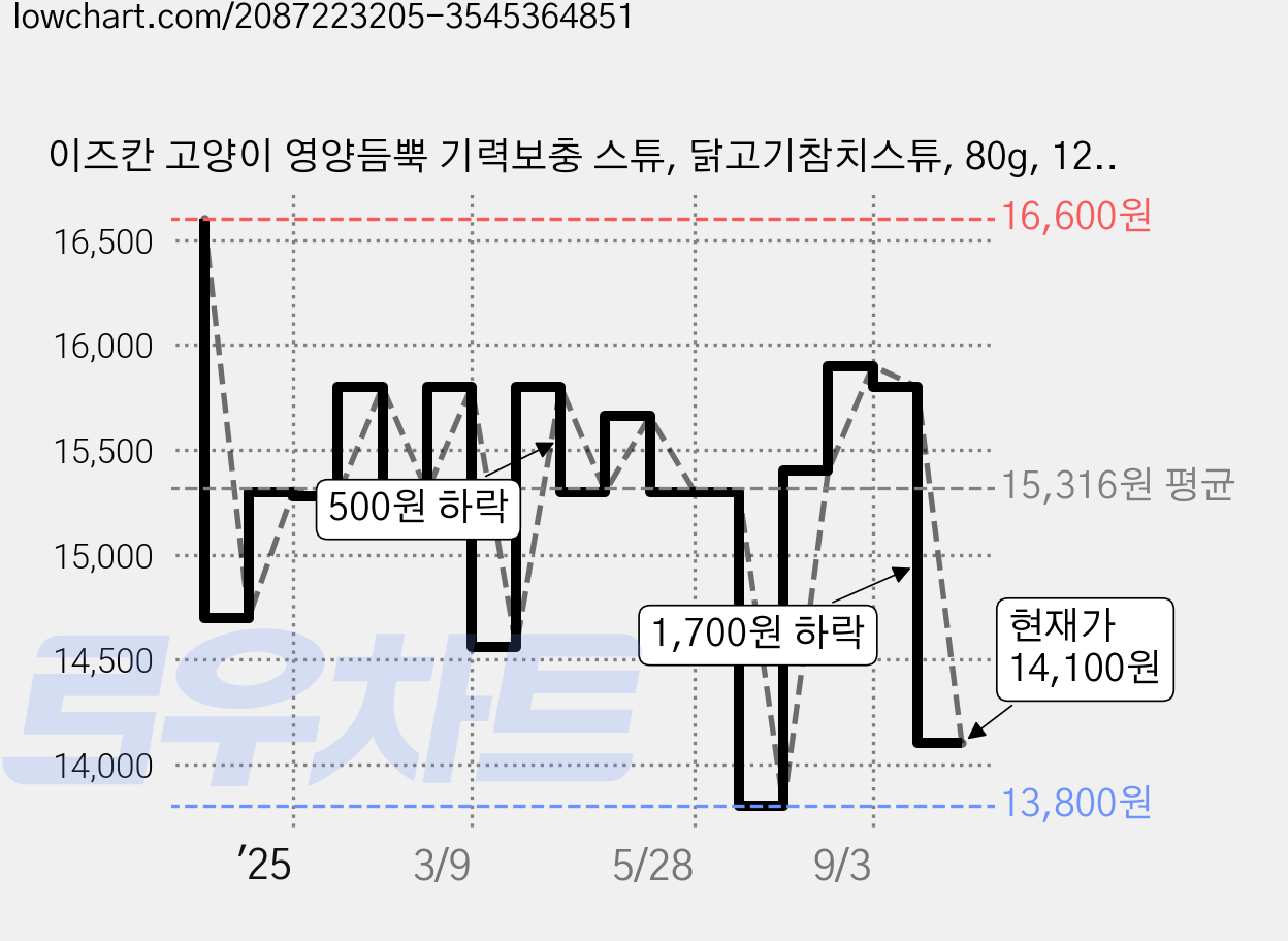 이즈칸 고양이 영양듬뿍 기력보충 스튜, 닭고기참치스튜, 80g, 12개 가격 변동 차트, 현재가 14,100원, 관측 최저가 13,800원