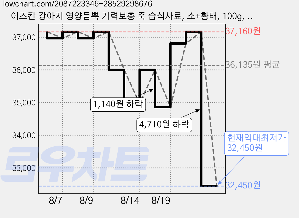 이즈칸 강아지 영양듬뿍 기력보충 죽 습식사료, 소+황태, 100g, 24개 가격 변동 차트, 현재가 32,450원, 역대최저가