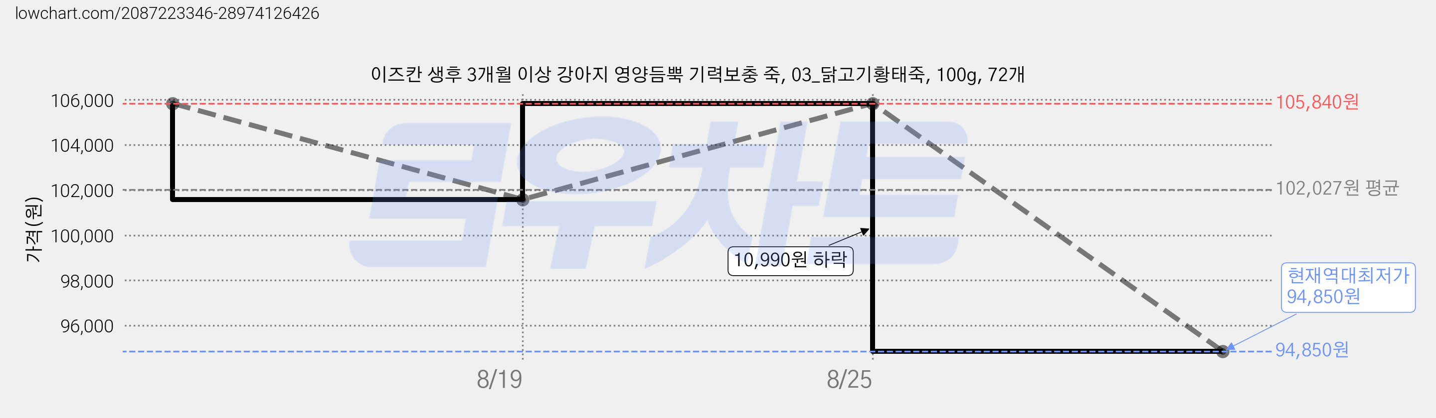 이즈칸 생후 3개월 이상 강아지 영양듬뿍 기력보충 죽, 03_닭고기황태죽, 100g, 72개 가격 변동 차트, 현재가 94,850원, 역대최저가