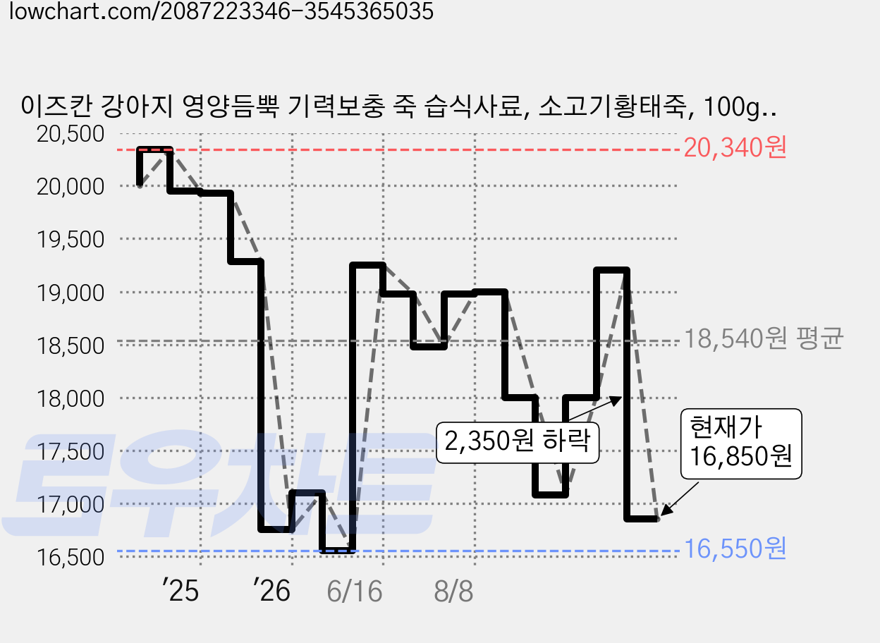 이즈칸 강아지 영양듬뿍 기력보충 죽 습식사료, 소고기황태죽, 100g, 12개 가격 변동 차트, 현재가 16,850원, 관측 최저가 16,550원