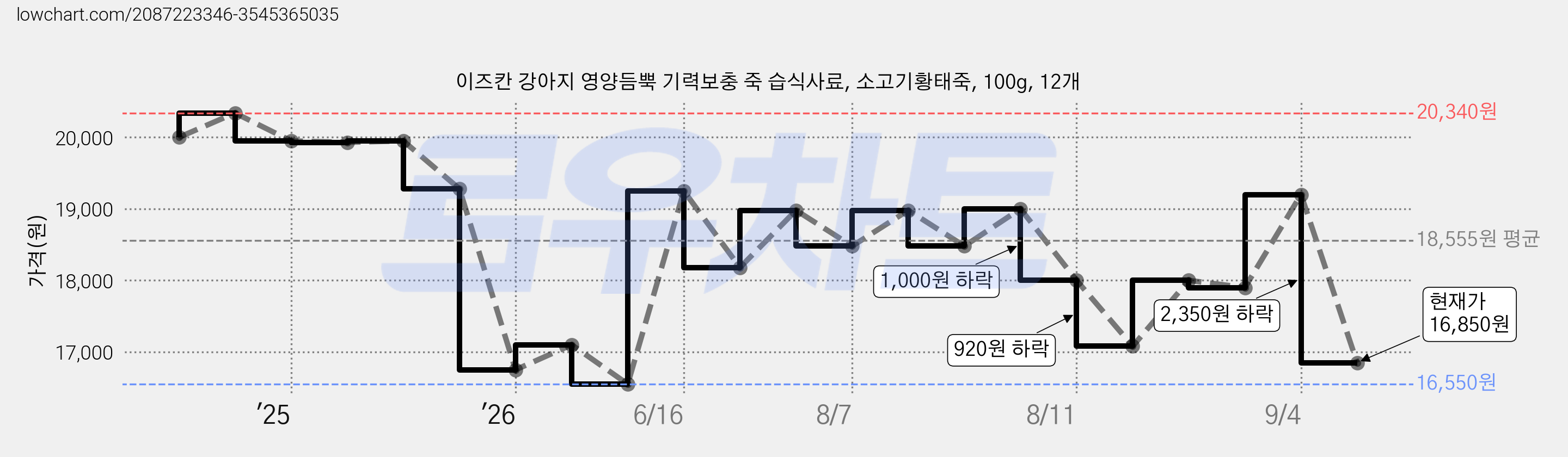 이즈칸 강아지 영양듬뿍 기력보충 죽 습식사료, 소고기황태죽, 100g, 12개 가격 변동 차트, 현재가 16,850원, 관측 최저가 16,550원