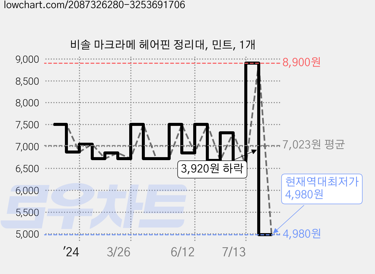비솔 마크라메 헤어핀 정리대, 민트, 1개 가격 변동 차트, 현재가 4,980원, 역대최저가