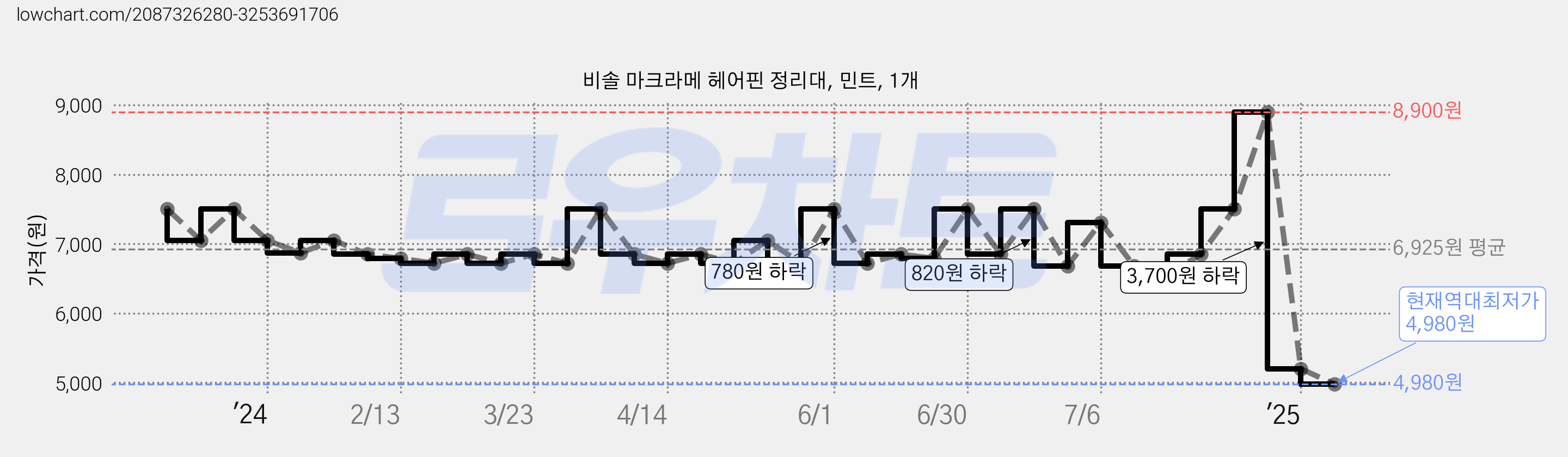 비솔 마크라메 헤어핀 정리대, 민트, 1개 가격 변동 차트, 현재가 4,980원, 역대최저가