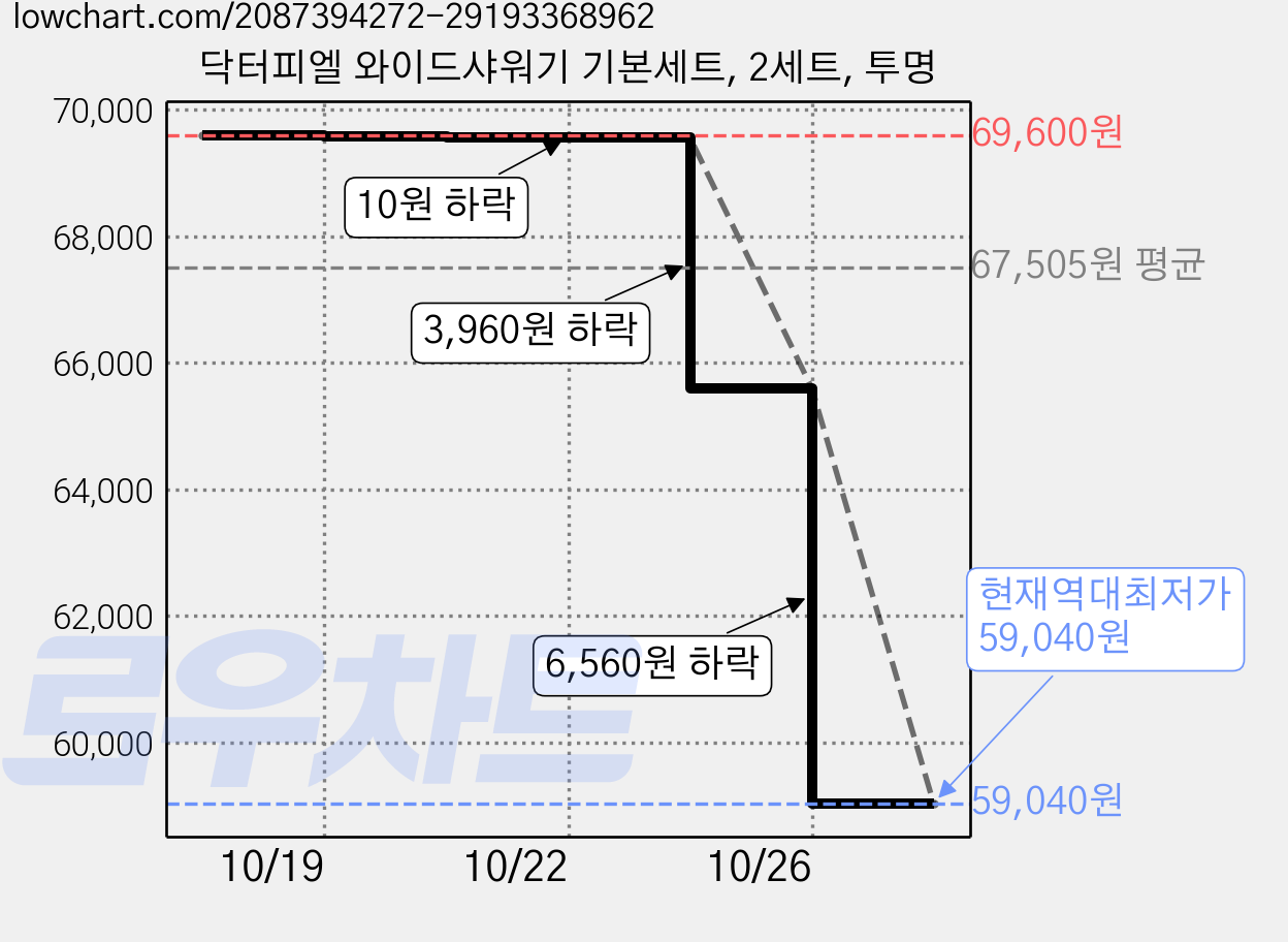 닥터피엘 와이드샤워기 기본세트, 2세트, 투명 가격 변동 차트, 현재가 59,040원, 역대최저가