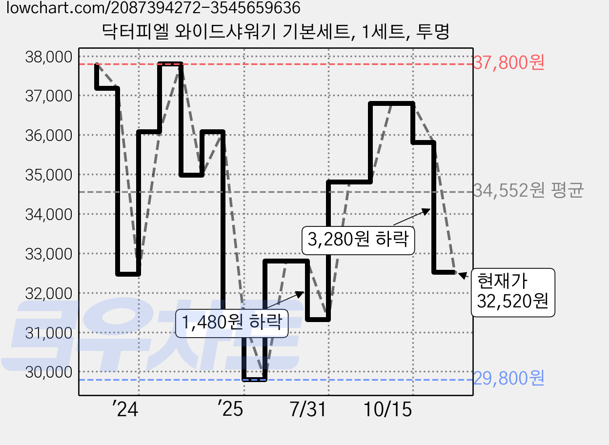 닥터피엘 와이드샤워기 기본세트, 1세트, 투명 가격 변동 차트, 현재가 32,520원, 관측 최저가 29,800원