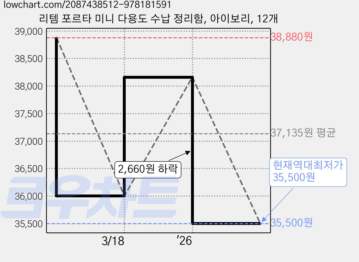 리템 포르타 미니 다용도 수납 정리함, 아이보리, 12개 가격 변동 차트, 현재가 35,500원, 역대최저가