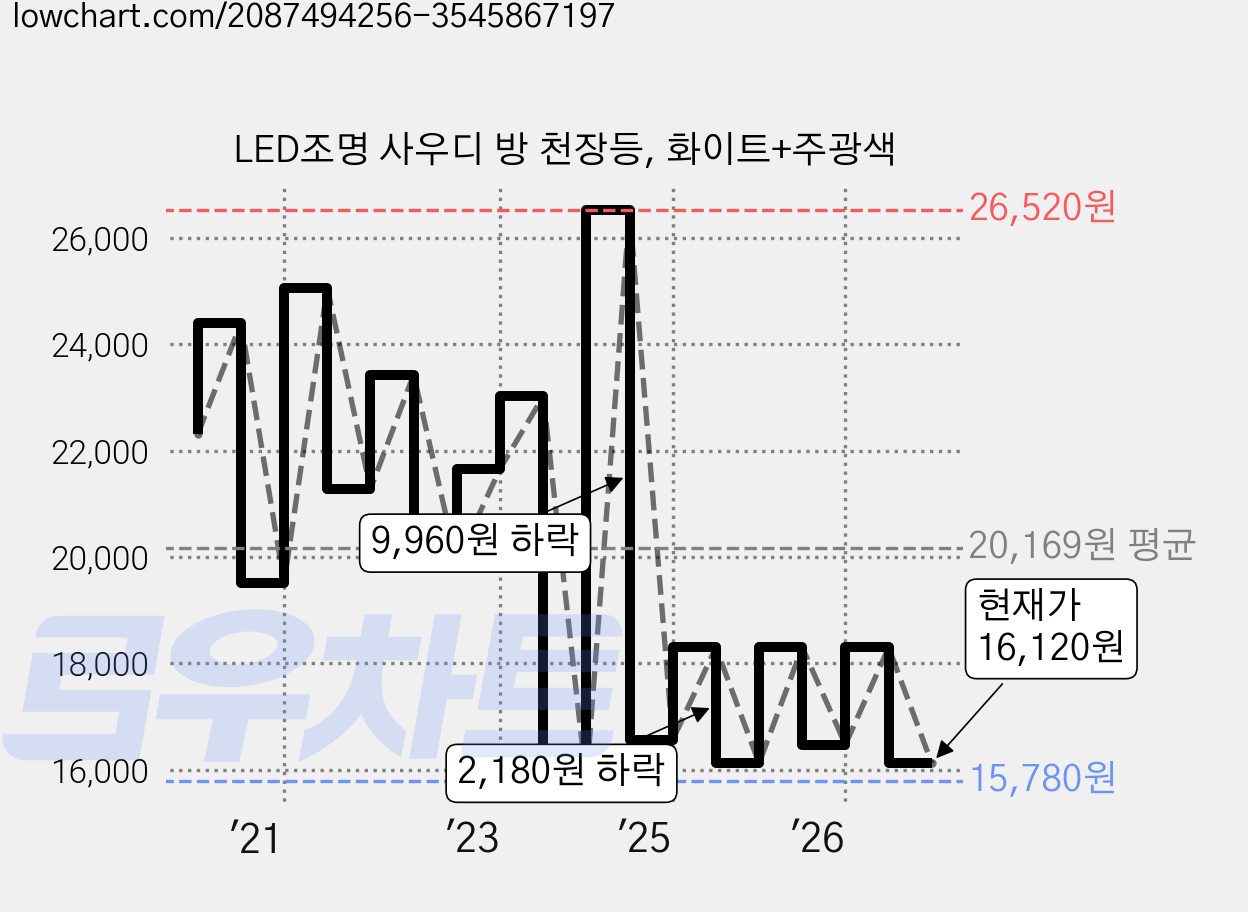 LED조명 사우디 방 천장등, 화이트+주광색 가격 변동 차트, 현재가 16,120원, 관측 최저가 15,780원