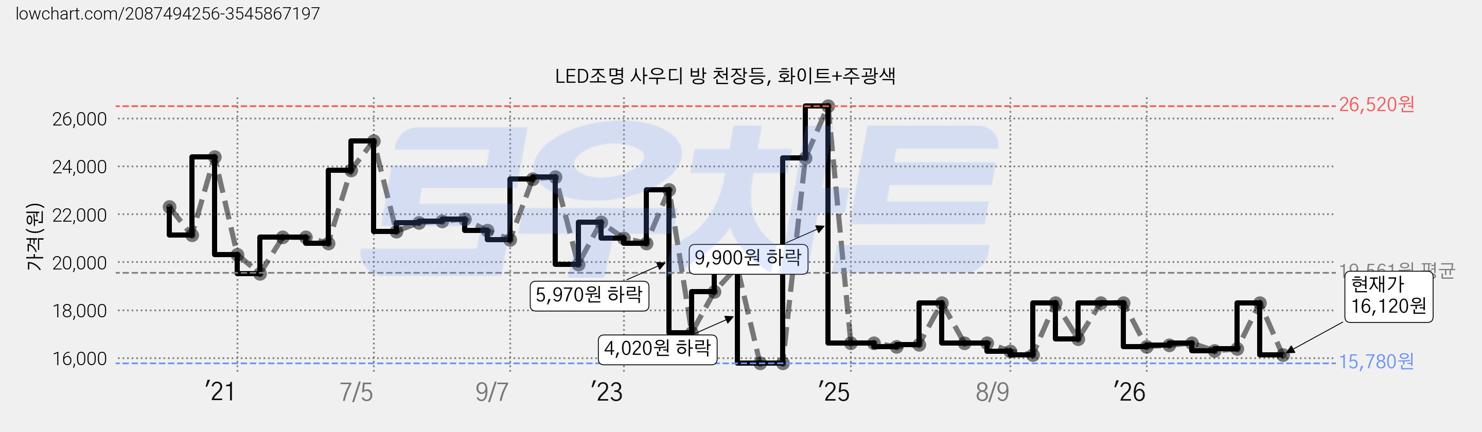 LED조명 사우디 방 천장등, 화이트+주광색 가격 변동 차트, 현재가 16,120원, 관측 최저가 15,780원