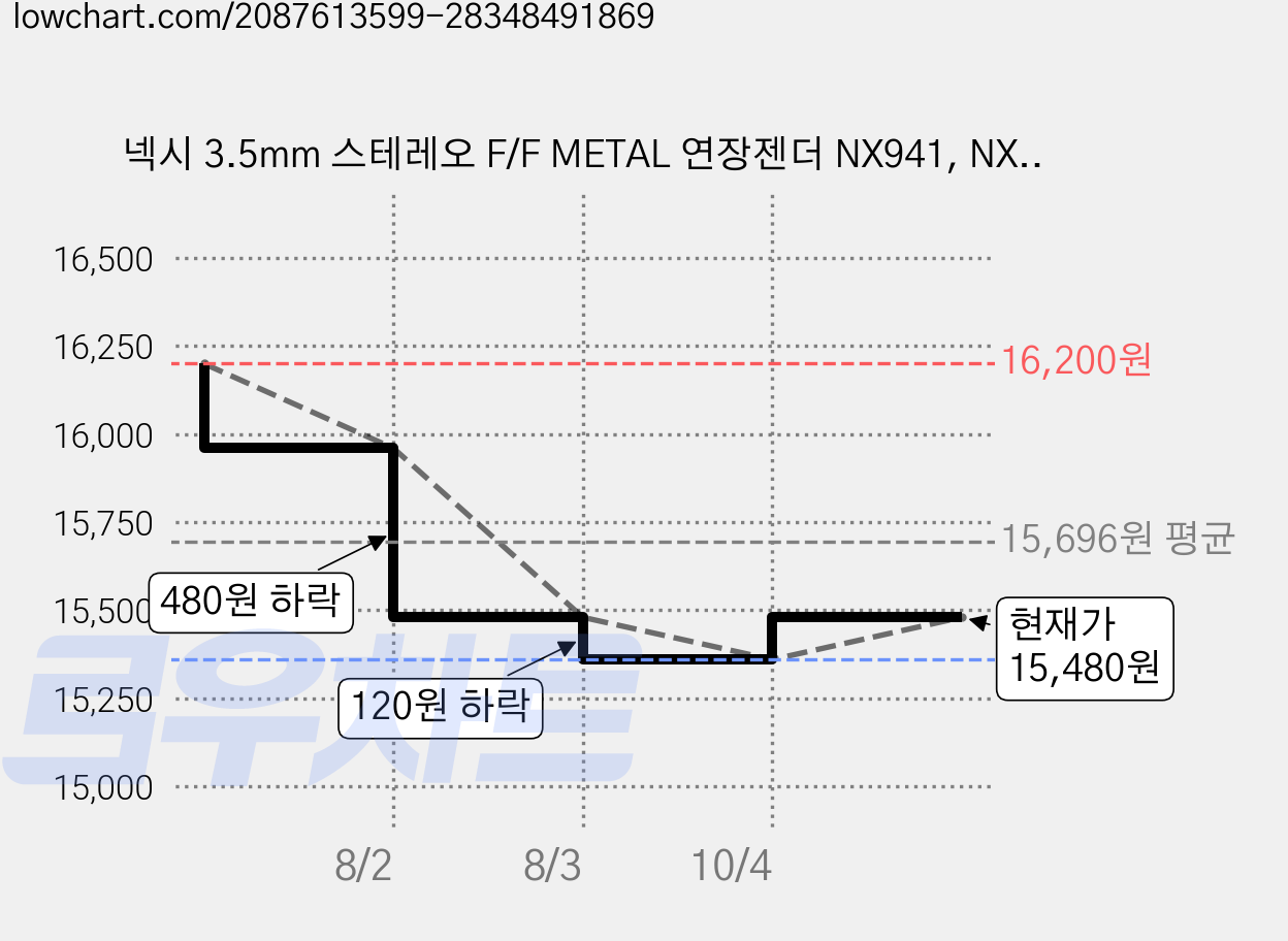 넥시 3.5mm 스테레오 F/F METAL 연장젠더 NX941, NX-STC-FF, 6개 가격 변동 차트, 현재가 15,480원, 관측 최저가 15,360원