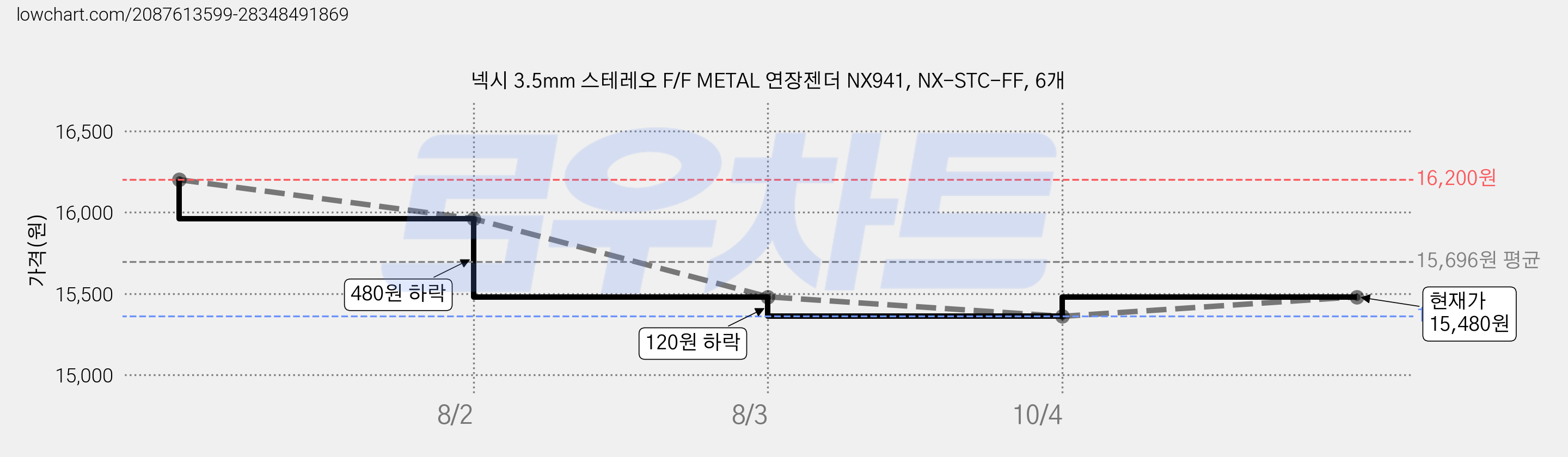 넥시 3.5mm 스테레오 F/F METAL 연장젠더 NX941, NX-STC-FF, 6개 가격 변동 차트, 현재가 15,480원, 관측 최저가 15,360원