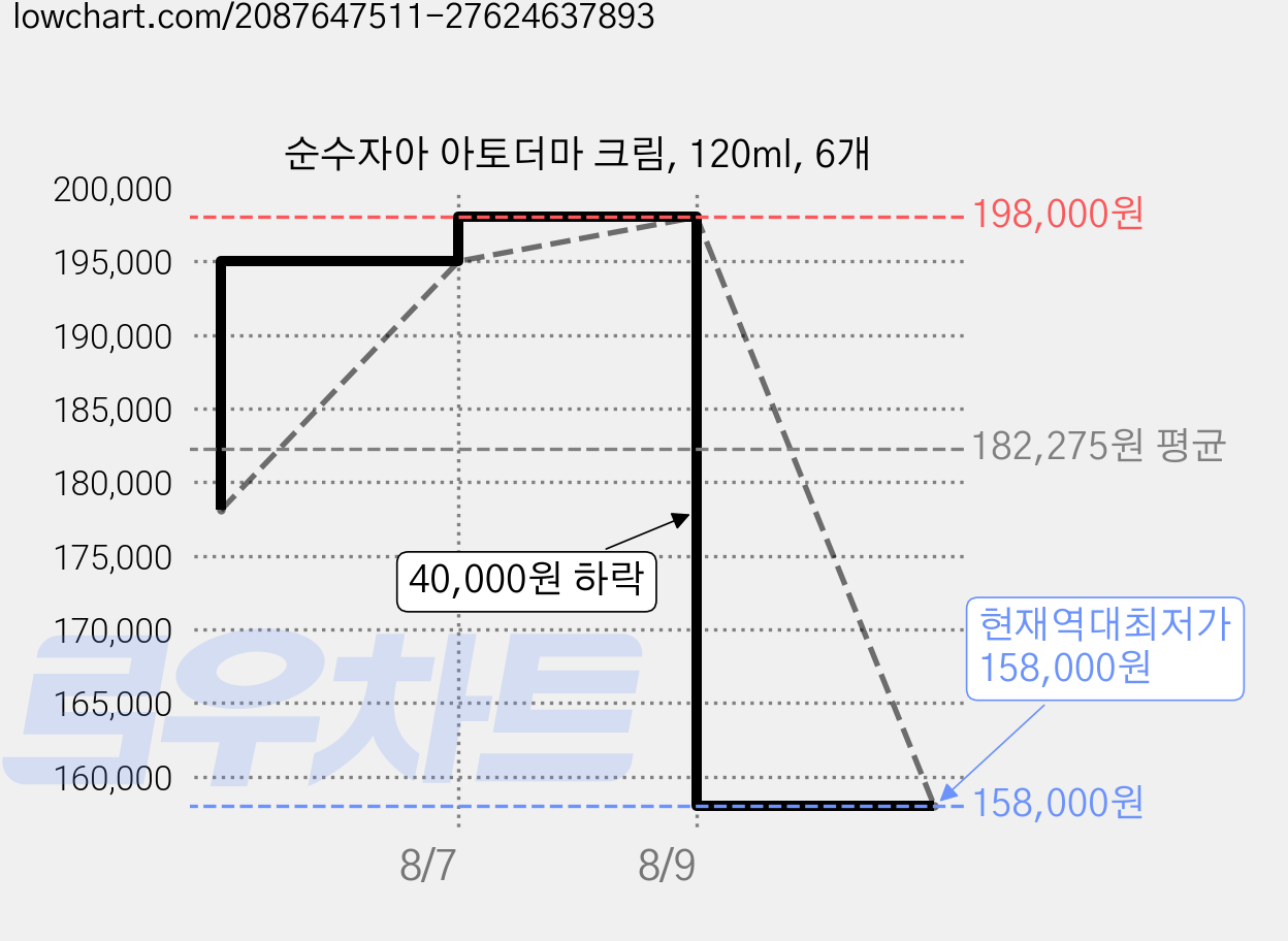 순수자아 아토더마 크림, 120ml, 6개 가격 변동 차트, 현재가 158,000원, 역대최저가