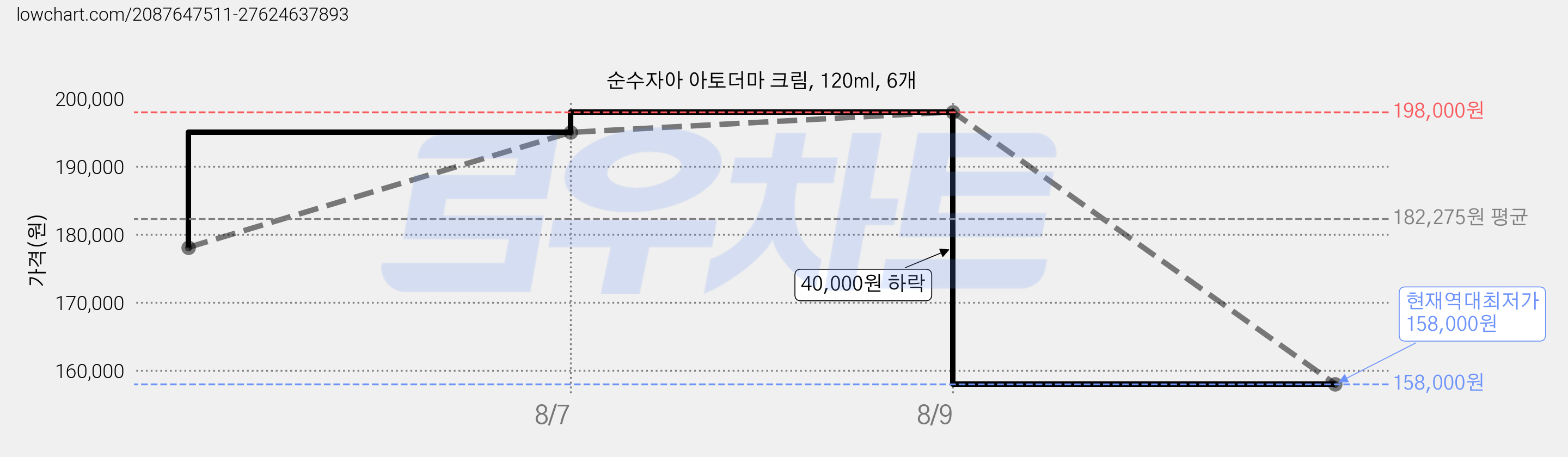 순수자아 아토더마 크림, 120ml, 6개 가격 변동 차트, 현재가 158,000원, 역대최저가