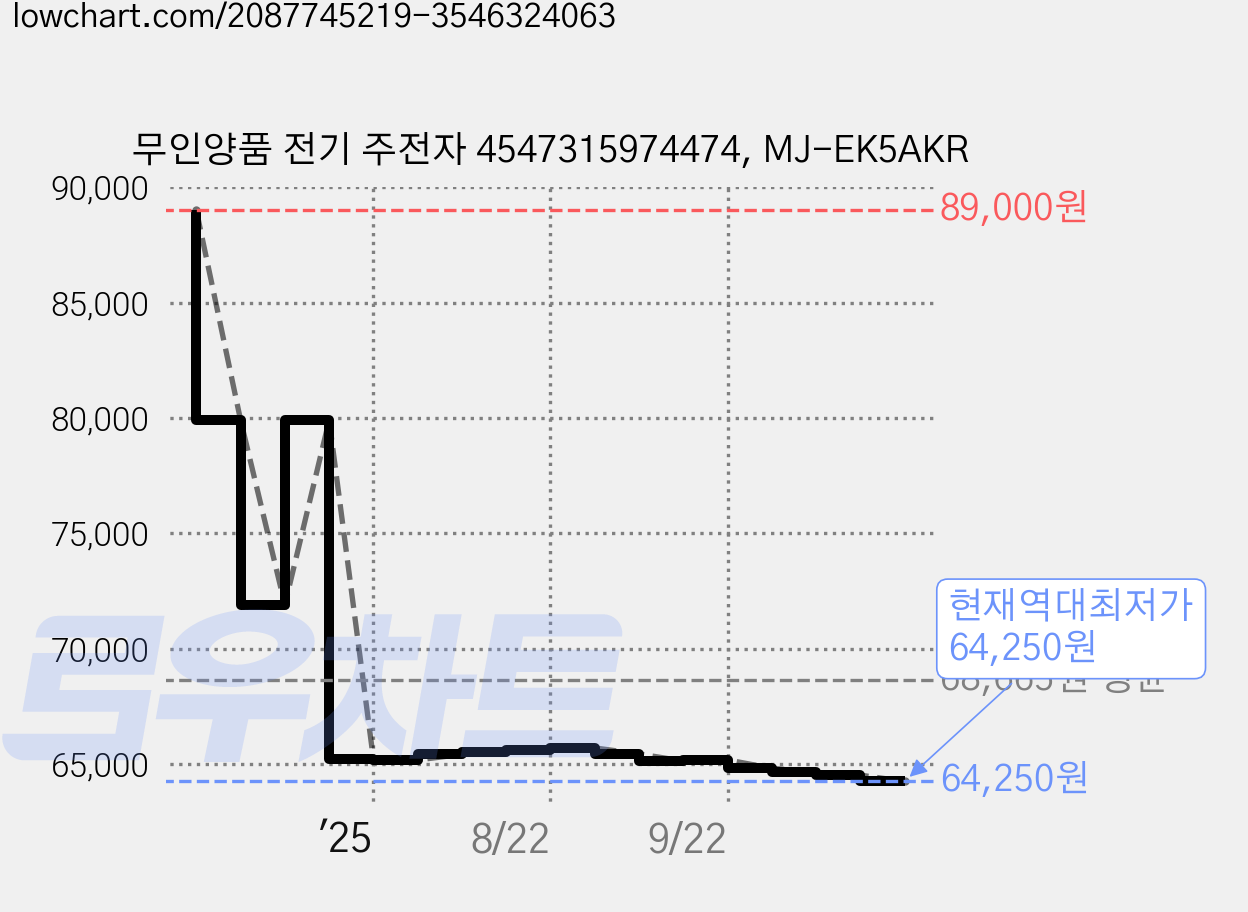 무인양품 전기 주전자 4547315974474, MJ-EK5AKR 가격 변동 차트, 현재가 64,250원, 역대최저가