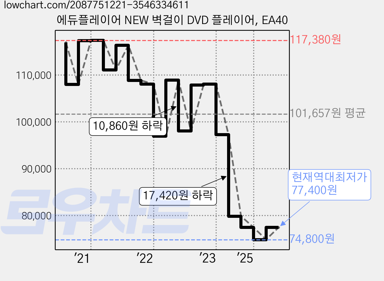 에듀플레이어 NEW 벽걸이 DVD 플레이어, EA40 가격 변동 차트, 현재가 77,400원, 역대최저가