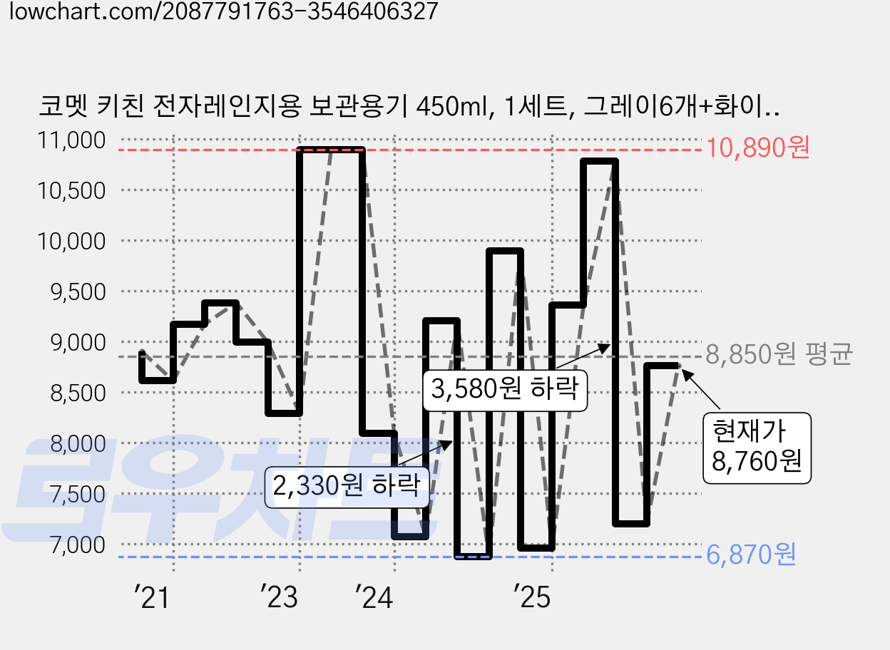 코멧 키친 전자레인지용 보관용기 450ml, 1세트, 그레이6개+화이트6개 가격 변동 차트, 현재가 8,760원, 관측 최저가 6,870원