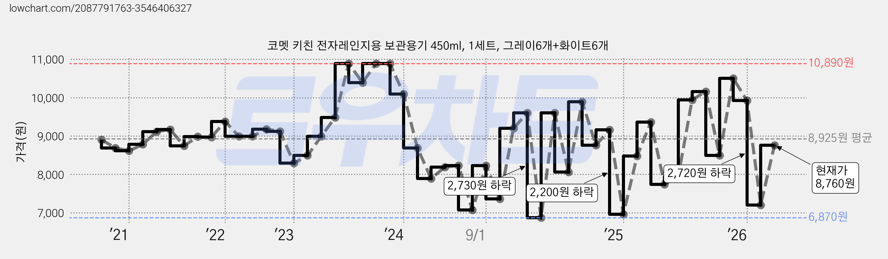 코멧 키친 전자레인지용 보관용기 450ml, 1세트, 그레이6개+화이트6개 가격 변동 차트, 현재가 8,760원, 관측 최저가 6,870원