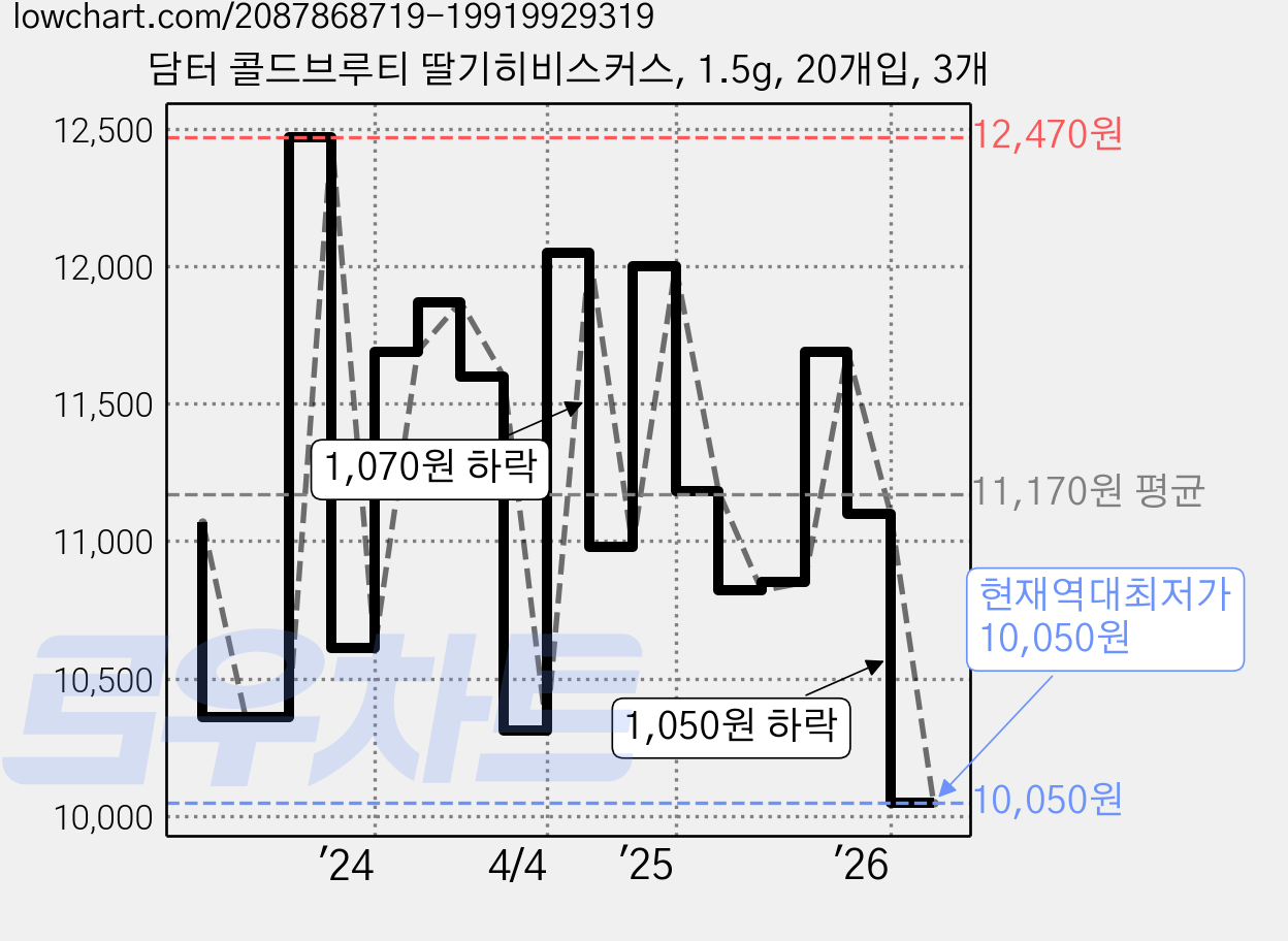 담터 콜드브루티 딸기히비스커스, 1.5g, 20개입, 3개 가격 변동 차트, 현재가 10,050원, 역대최저가