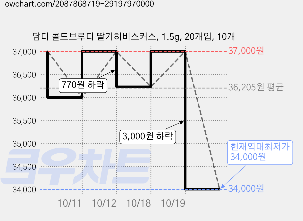담터 콜드브루티 딸기히비스커스, 1.5g, 20개입, 10개 가격 변동 차트, 현재가 34,000원, 역대최저가