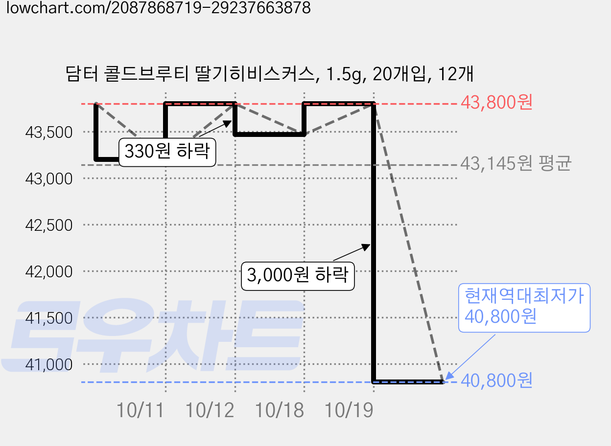 담터 콜드브루티 딸기히비스커스, 1.5g, 20개입, 12개 가격 변동 차트, 현재가 40,800원, 역대최저가